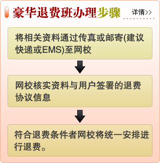 豪華退費班辦理步驟