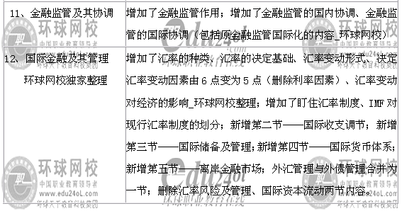09年經(jīng)濟師《中級金融專業(yè)知識與實務》教材變化