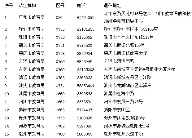 廣東省各地教師資格認定機構(gòu)通信地址及聯(lián)系電話1