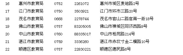 廣東省各地教師資格認定機構(gòu)通信地址及聯(lián)系電話2