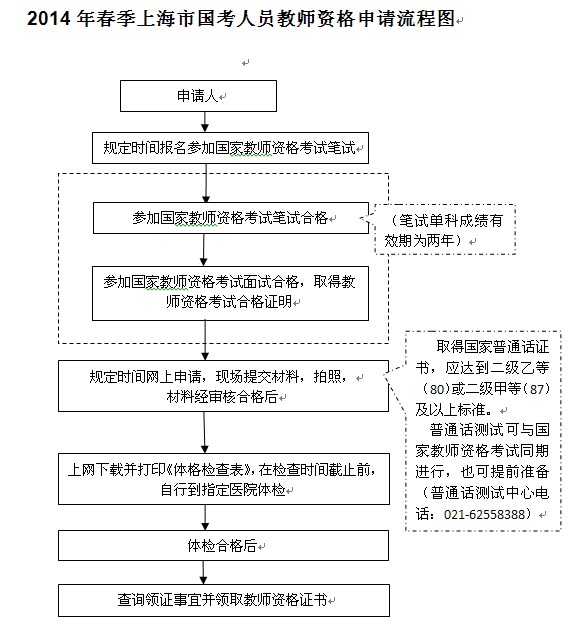 2014年春季上海市國考人員教師資格申請(qǐng)流程圖