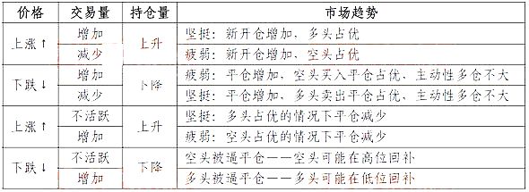 期指成交量、持倉量和價格的關(guān)系