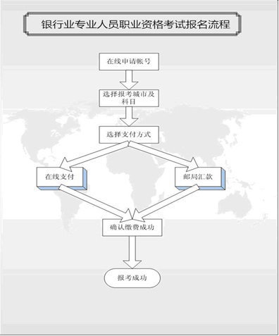 2014年上半年銀行業(yè)專(zhuān)業(yè)人員職業(yè)資格考試報(bào)名流程