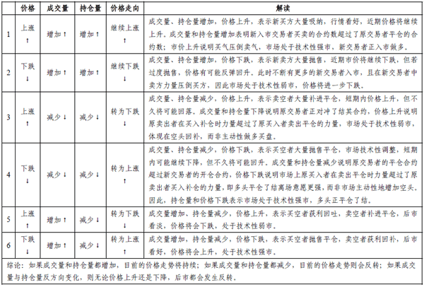 成交量、持倉量和價格的關(guān)系