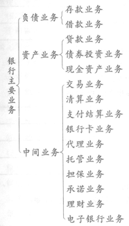 銀行公共基礎負債業(yè)務知識框架