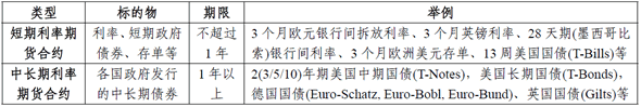 利率期貨價格波動的影響因素