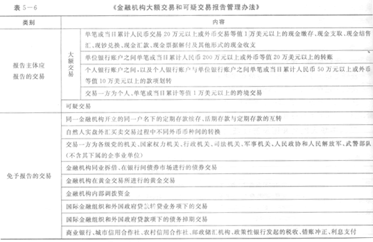 金融機構(gòu)大額交易和可疑交易報告管理辦法