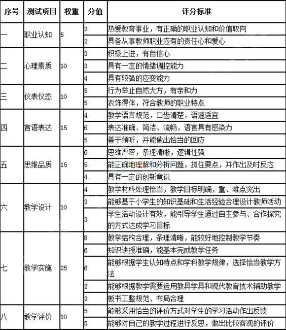 教師資格證考試面試評分標(biāo)準(zhǔn)