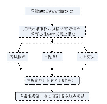 天津教育學(xué)、教育心理學(xué)考試報(bào)名流程