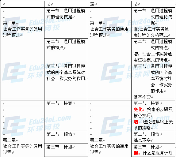 社會工作者實(shí)務(wù)（中級）新舊教材對比1