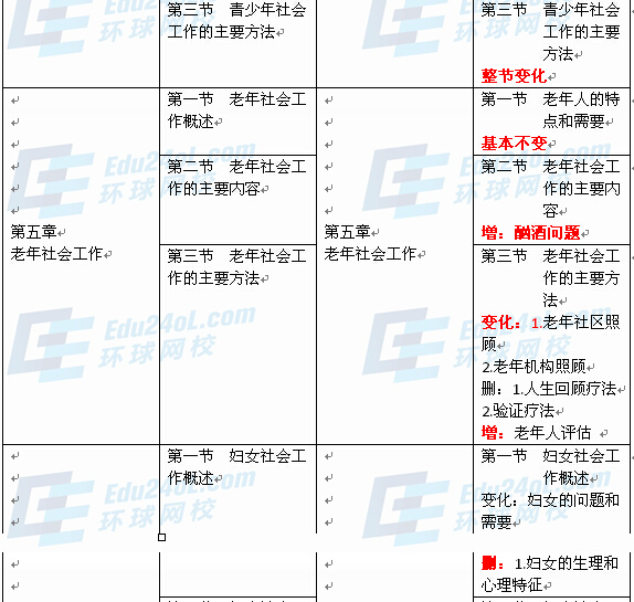 社會工作者實(shí)務(wù)（中級）新舊教材對比4