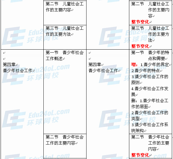 社會工作者實(shí)務(wù)（中級）新舊教材對比3