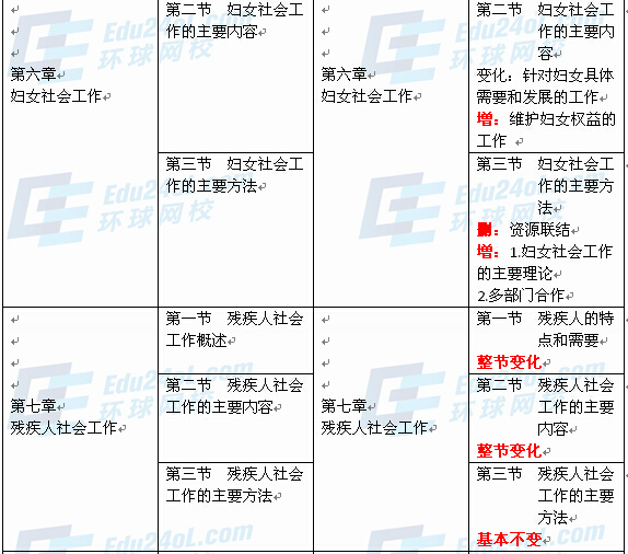 社會工作者實(shí)務(wù)（中級）新舊教材對比5