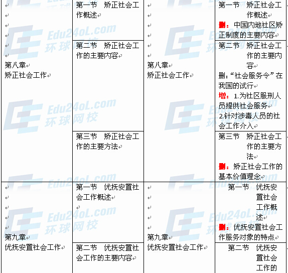 社會工作者實(shí)務(wù)（中級）新舊教材對比6