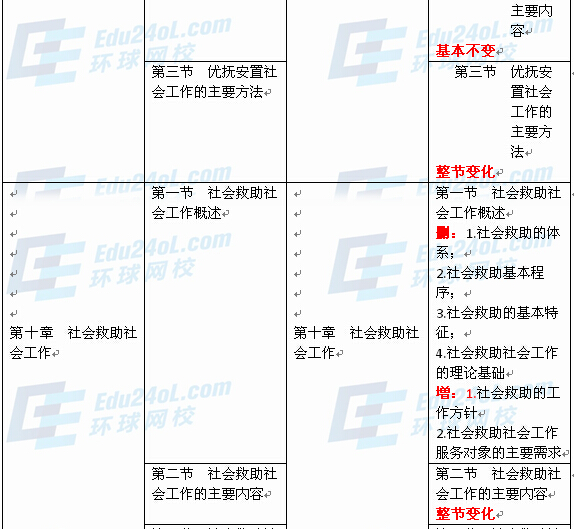 社會工作者實(shí)務(wù)（中級）新舊教材對比7