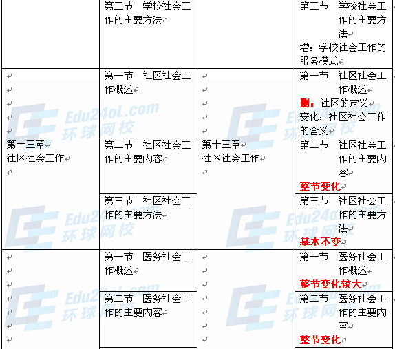 社會工作者實(shí)務(wù)（中級）新舊教材對比9