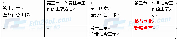 社會工作者實(shí)務(wù)（中級）新舊教材對比10 
