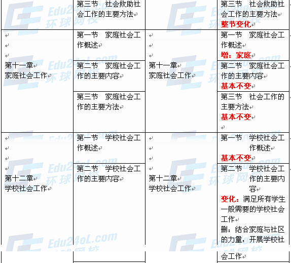 社會工作者實(shí)務(wù)（中級）新舊教材對比8