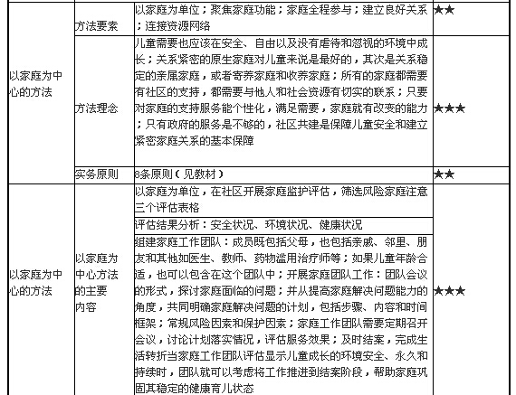 兒童社會(huì)工作的主要方法2